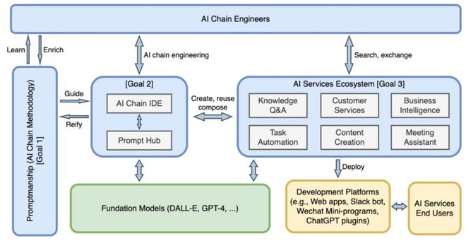 Prompt Sapper 基礎模型的靈魂伴侶，AI服務的創(chuàng)新工場