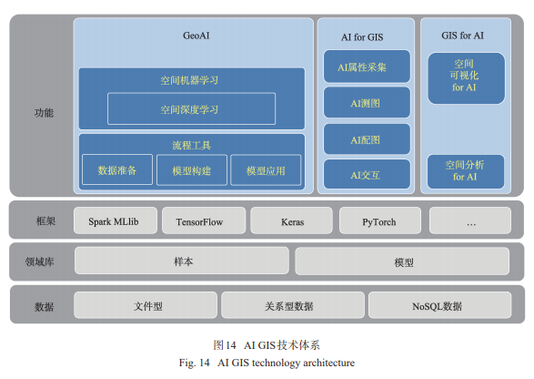 人工智能GIS軟件技術體系初探 人工智能基礎軟件開發(fā)
