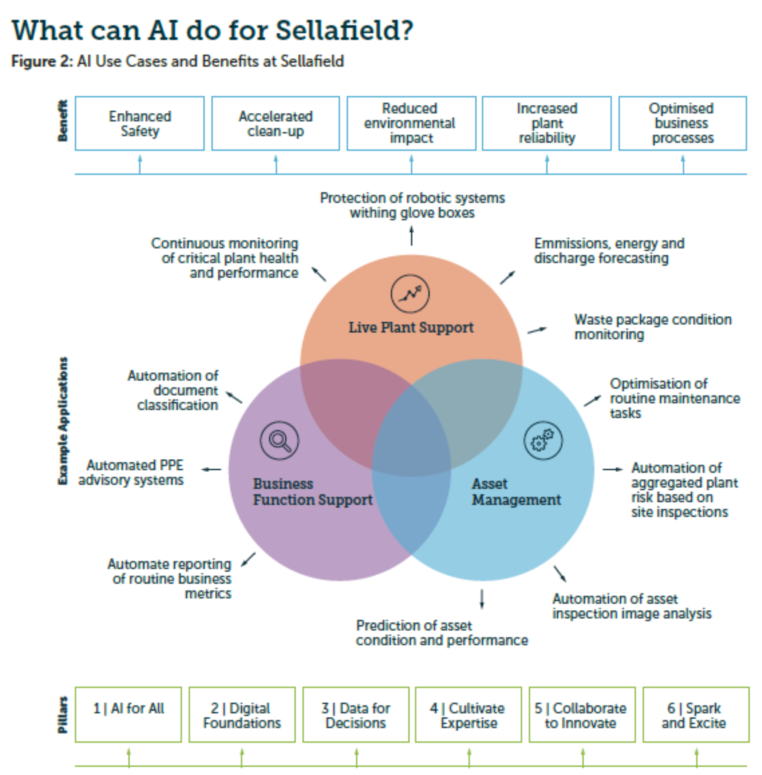英塞拉菲爾德發(fā)布《人工智能戰(zhàn)略》報告，聚焦基礎(chǔ)軟件開發(fā)新藍(lán)圖